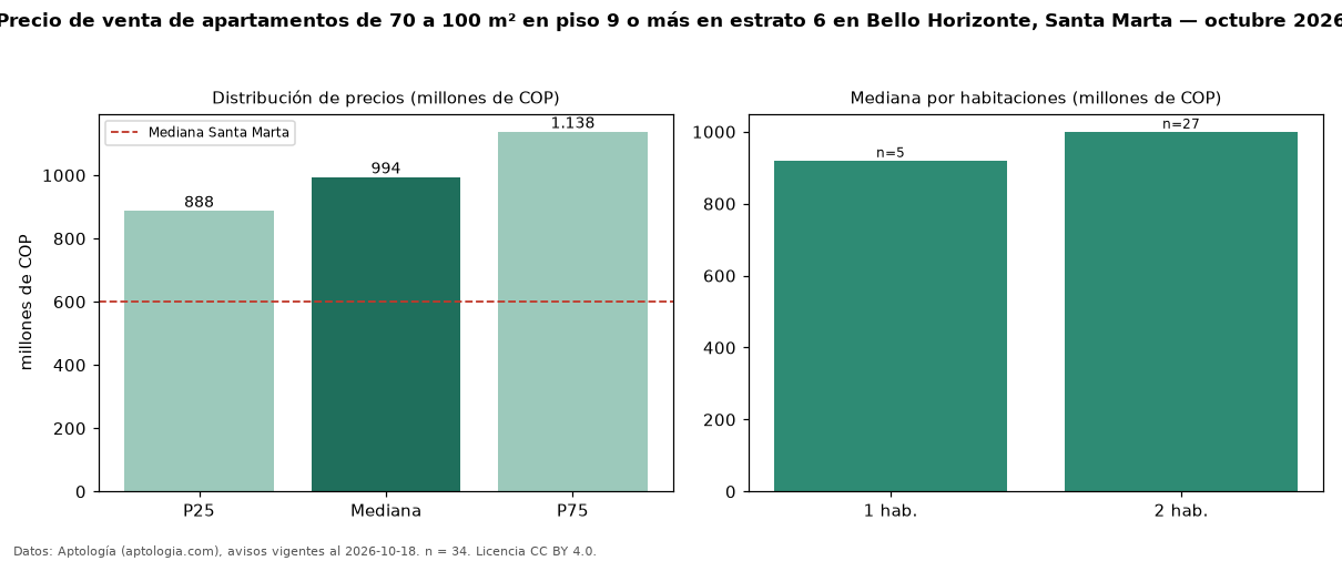 Precio de venta de apartamentos de 70 a 100 m² en piso 9 o más en estrato 6 en Bello Horizonte, Santa Marta — octubre 2026