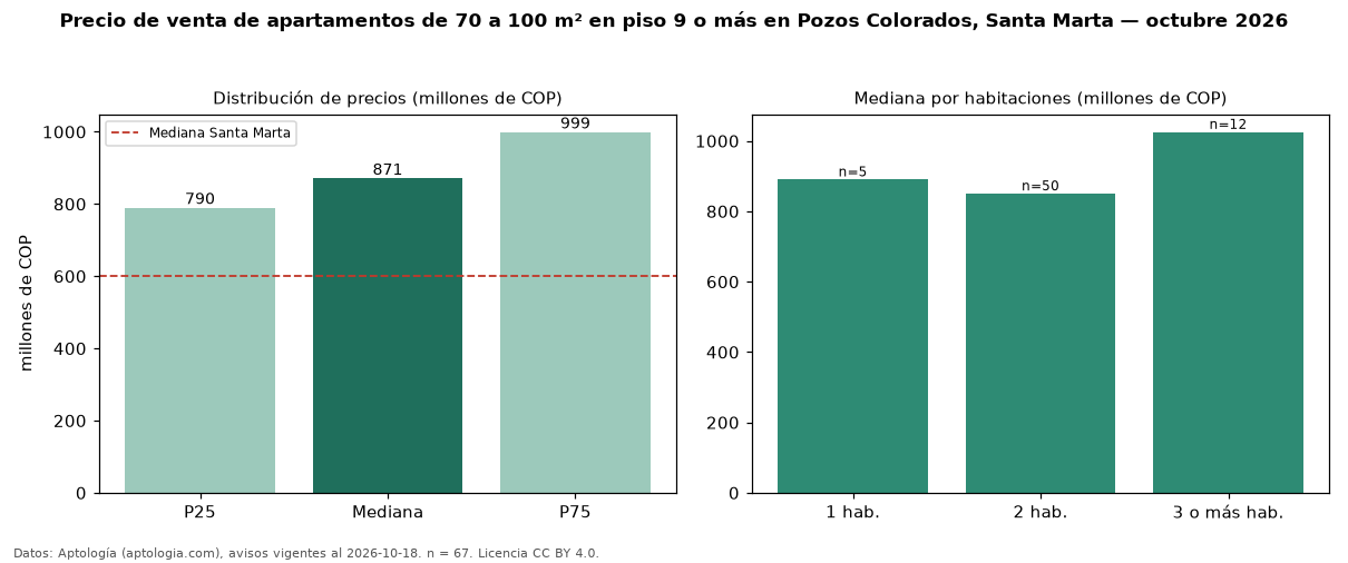Precio de venta de apartamentos de 70 a 100 m² en piso 9 o más en Pozos Colorados, Santa Marta — octubre 2026
