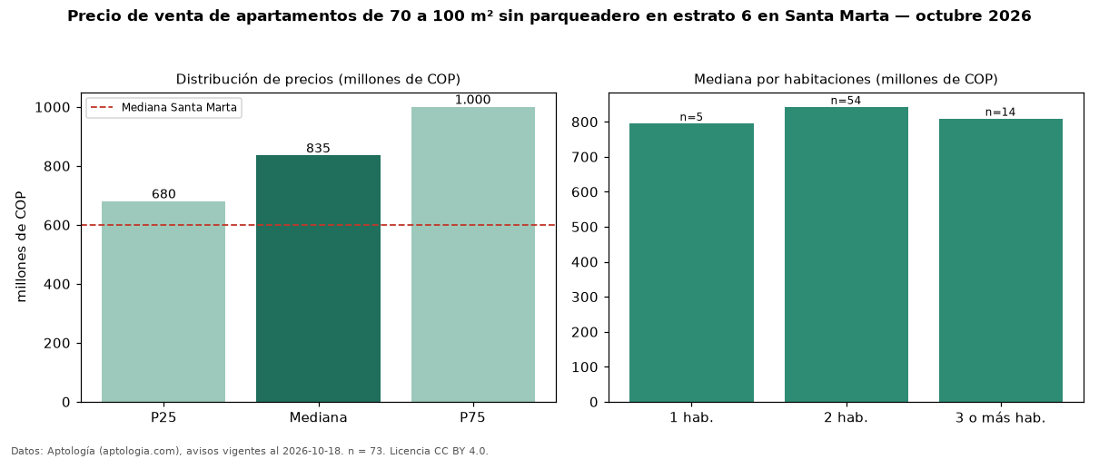 Precio de venta de apartamentos de 70 a 100 m² sin parqueadero en estrato 6 en Santa Marta — octubre 2026