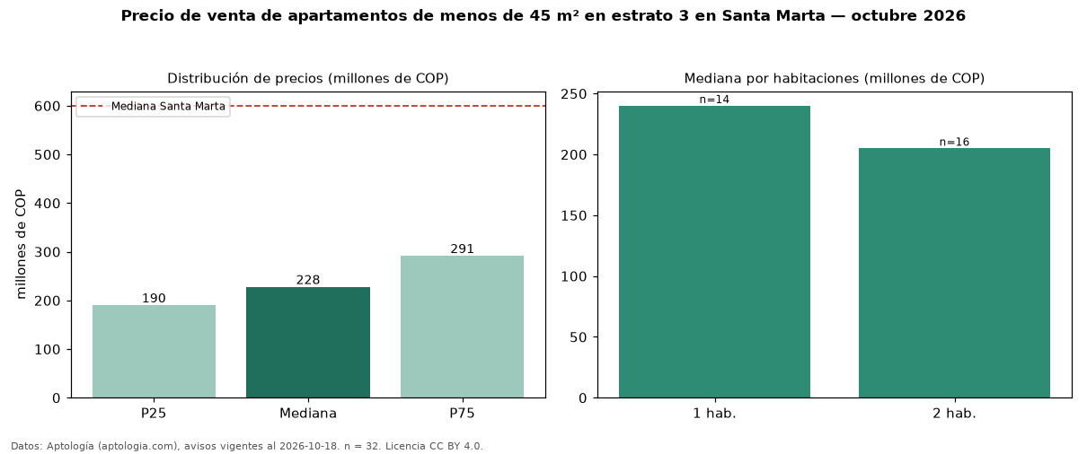 Precio de venta de apartamentos de menos de 45 m² en estrato 3 en Santa Marta — octubre 2026