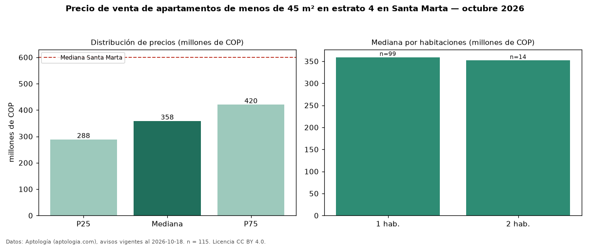 Precio de venta de apartamentos de menos de 45 m² en estrato 4 en Santa Marta — octubre 2026