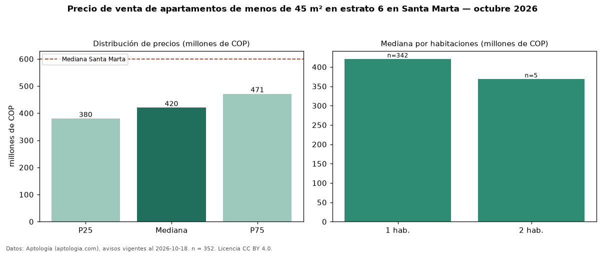 Precio de venta de apartamentos de menos de 45 m² en estrato 6 en Santa Marta — octubre 2026