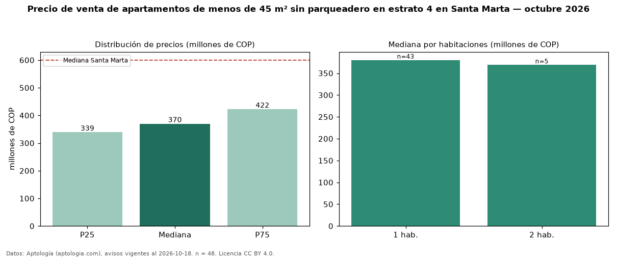 Precio de venta de apartamentos de menos de 45 m² sin parqueadero en estrato 4 en Santa Marta — octubre 2026