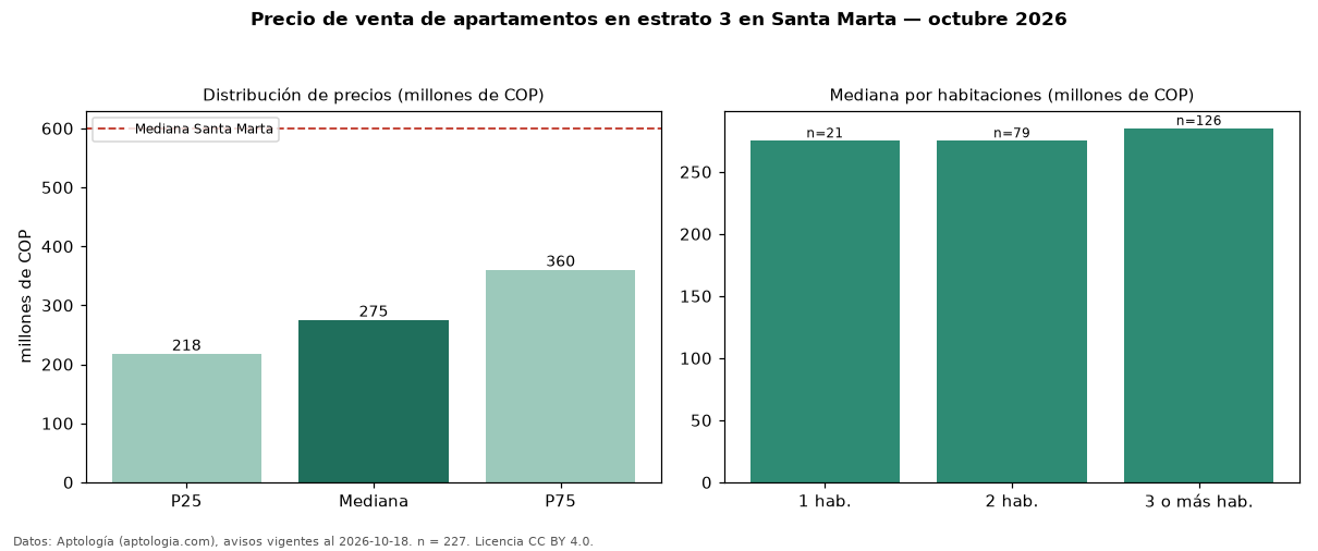 Precio de venta de apartamentos en estrato 3 en Santa Marta — octubre 2026