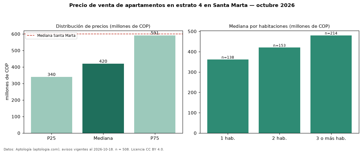 Precio de venta de apartamentos en estrato 4 en Santa Marta — octubre 2026