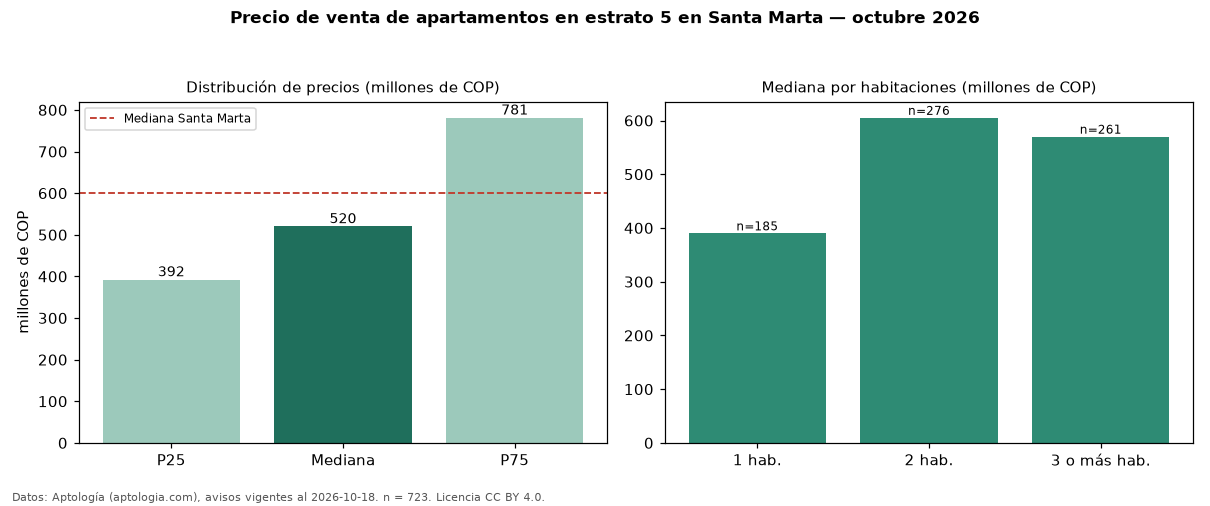 Precio de venta de apartamentos en estrato 5 en Santa Marta — octubre 2026