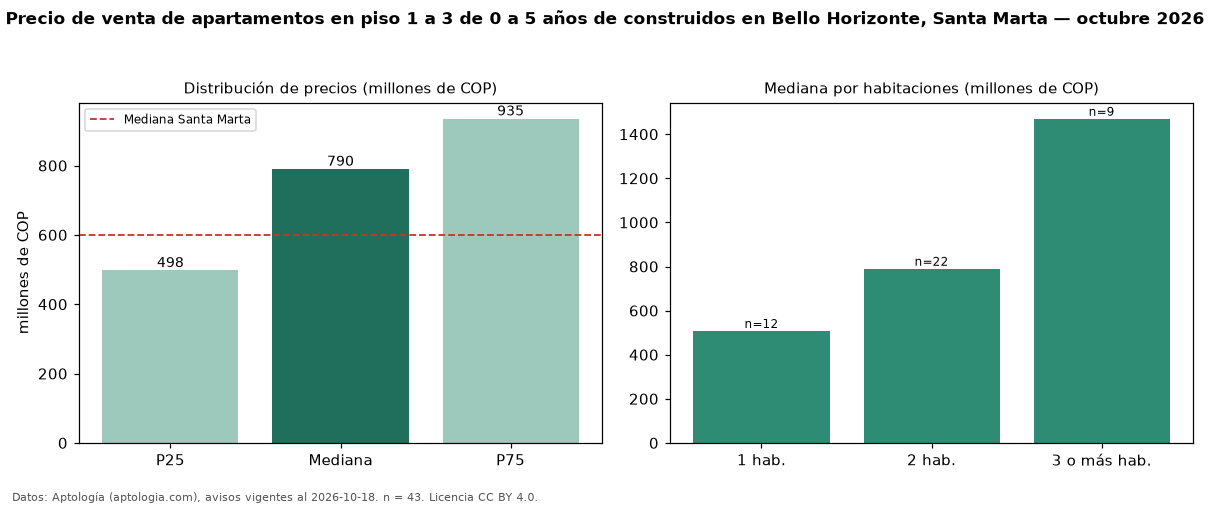Precio de venta de apartamentos en piso 1 a 3 de 0 a 5 años de construidos en Bello Horizonte, Santa Marta — octubre 2026