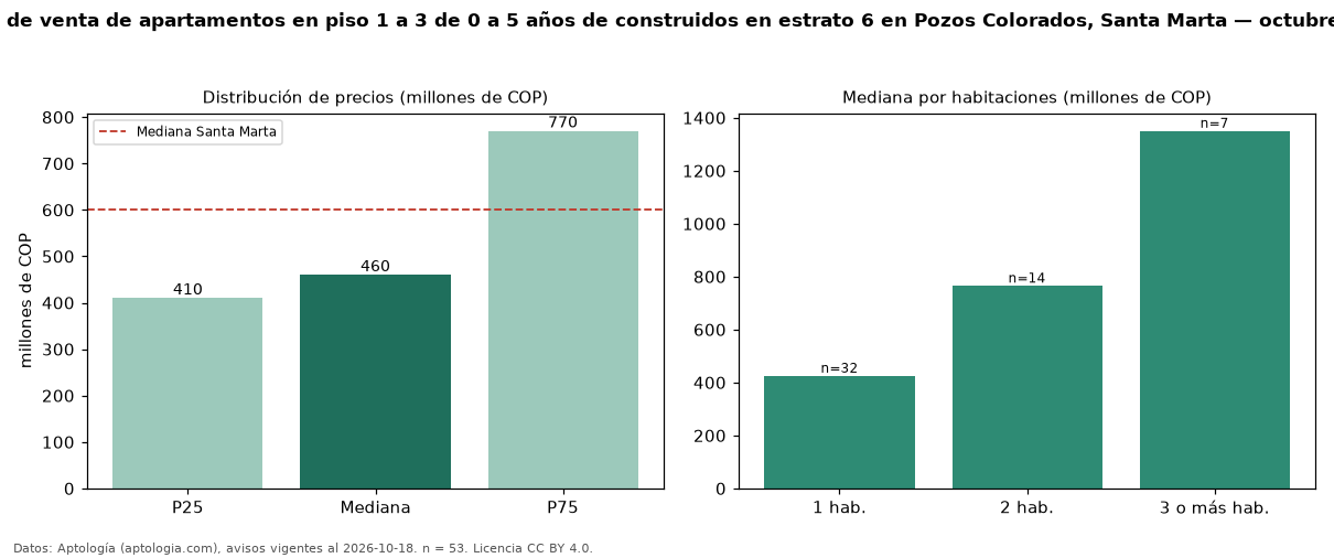 Precio de venta de apartamentos en piso 1 a 3 de 0 a 5 años de construidos en estrato 6 en Pozos Colorados, Santa Marta — octubre 2026