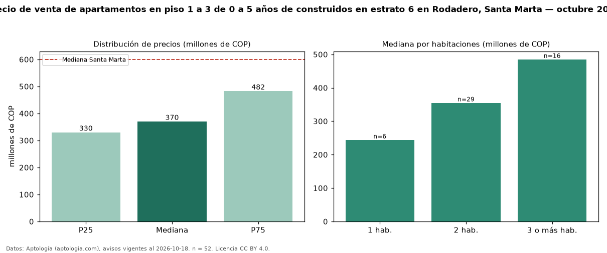 Precio de venta de apartamentos en piso 1 a 3 de 0 a 5 años de construidos en estrato 6 en Rodadero, Santa Marta — octubre 2026