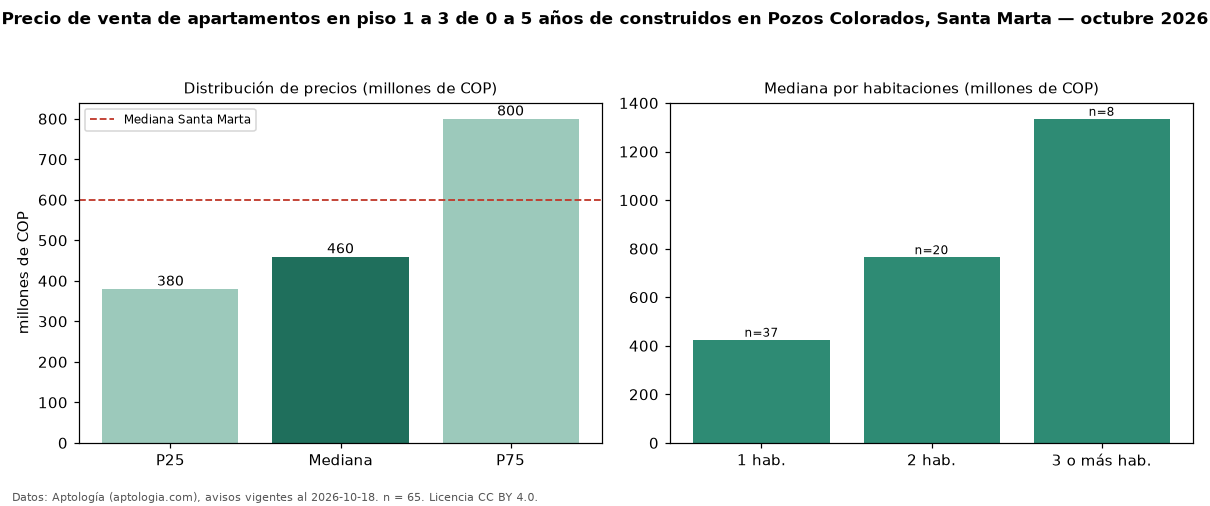 Precio de venta de apartamentos en piso 1 a 3 de 0 a 5 años de construidos en Pozos Colorados, Santa Marta — octubre 2026