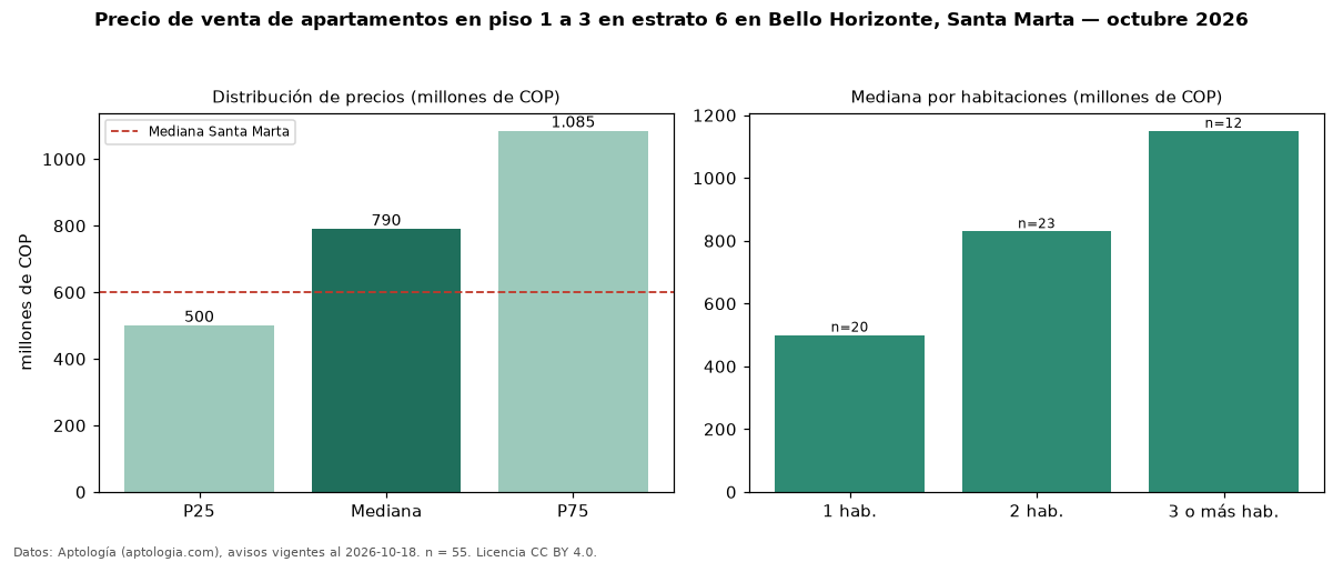 Precio de venta de apartamentos en piso 1 a 3 en estrato 6 en Bello Horizonte, Santa Marta — octubre 2026