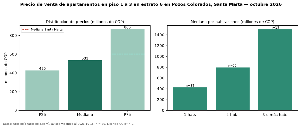 Precio de venta de apartamentos en piso 1 a 3 en estrato 6 en Pozos Colorados, Santa Marta — octubre 2026