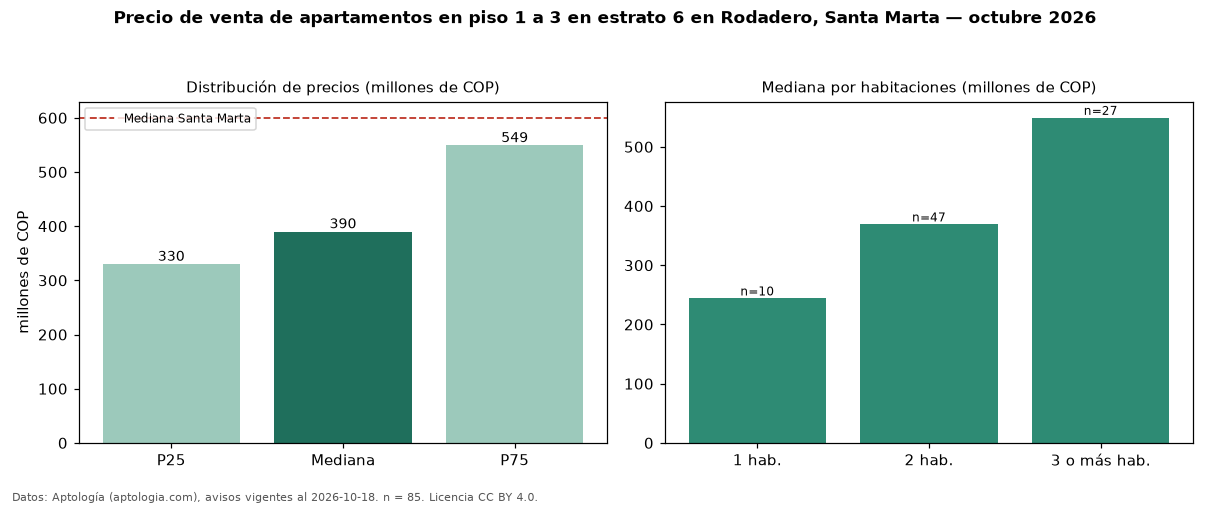 Precio de venta de apartamentos en piso 1 a 3 en estrato 6 en Rodadero, Santa Marta — octubre 2026