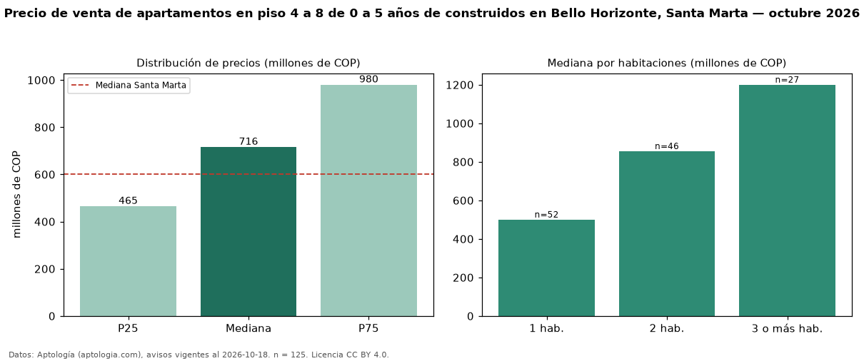 Precio de venta de apartamentos en piso 4 a 8 de 0 a 5 años de construidos en Bello Horizonte, Santa Marta — octubre 2026