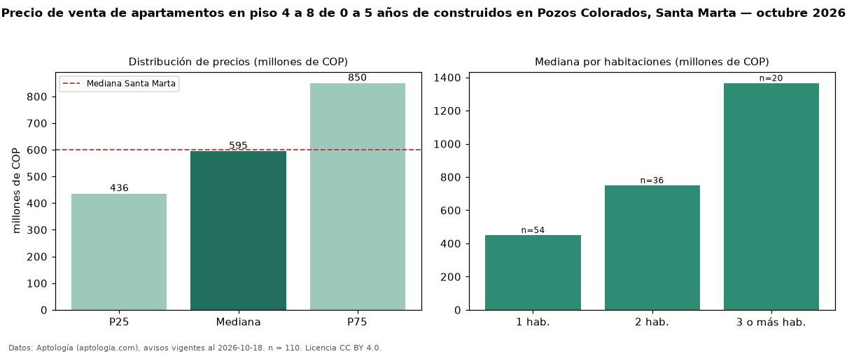 Precio de venta de apartamentos en piso 4 a 8 de 0 a 5 años de construidos en Pozos Colorados, Santa Marta — octubre 2026