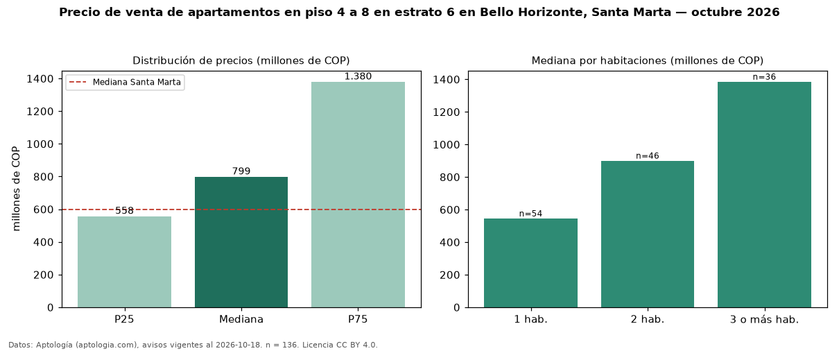 Precio de venta de apartamentos en piso 4 a 8 en estrato 6 en Bello Horizonte, Santa Marta — octubre 2026