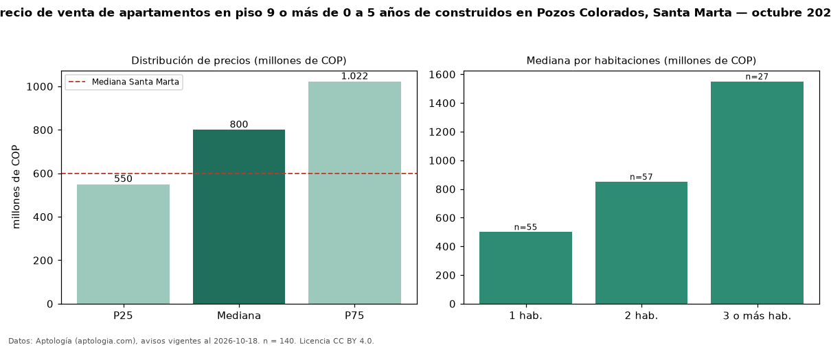 Precio de venta de apartamentos en piso 9 o más de 0 a 5 años de construidos en Pozos Colorados, Santa Marta — octubre 2026