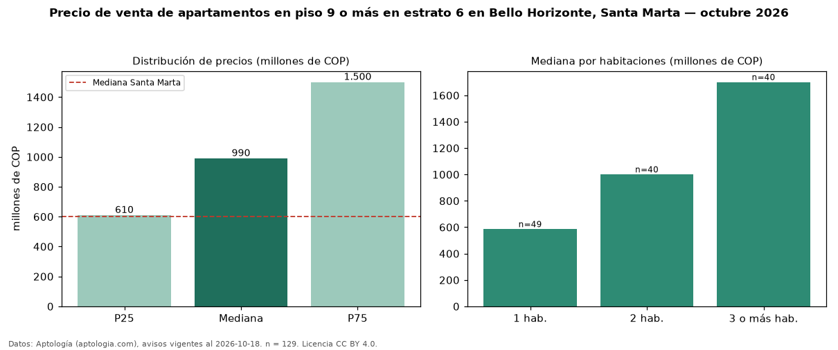 Precio de venta de apartamentos en piso 9 o más en estrato 6 en Bello Horizonte, Santa Marta — octubre 2026