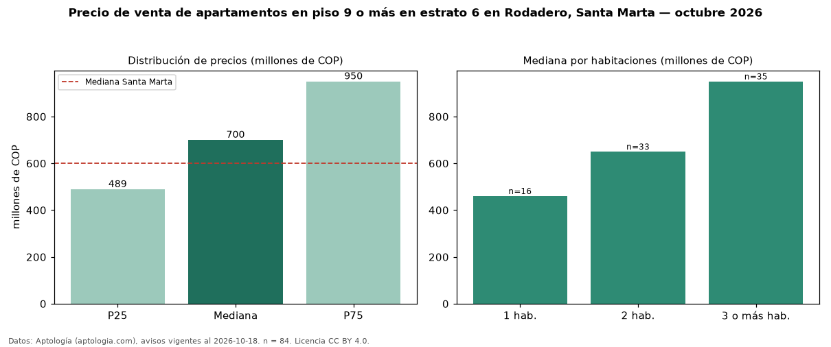 Precio de venta de apartamentos en piso 9 o más en estrato 6 en Rodadero, Santa Marta — octubre 2026