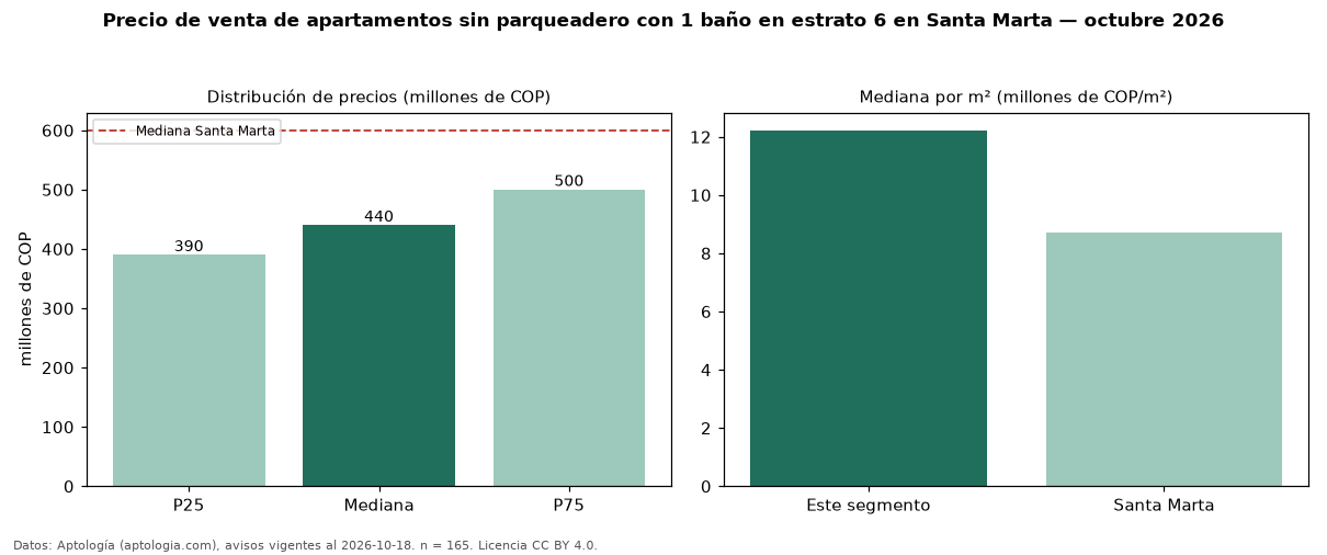 Precio de venta de apartamentos sin parqueadero con 1 baño en estrato 6 en Santa Marta — octubre 2026