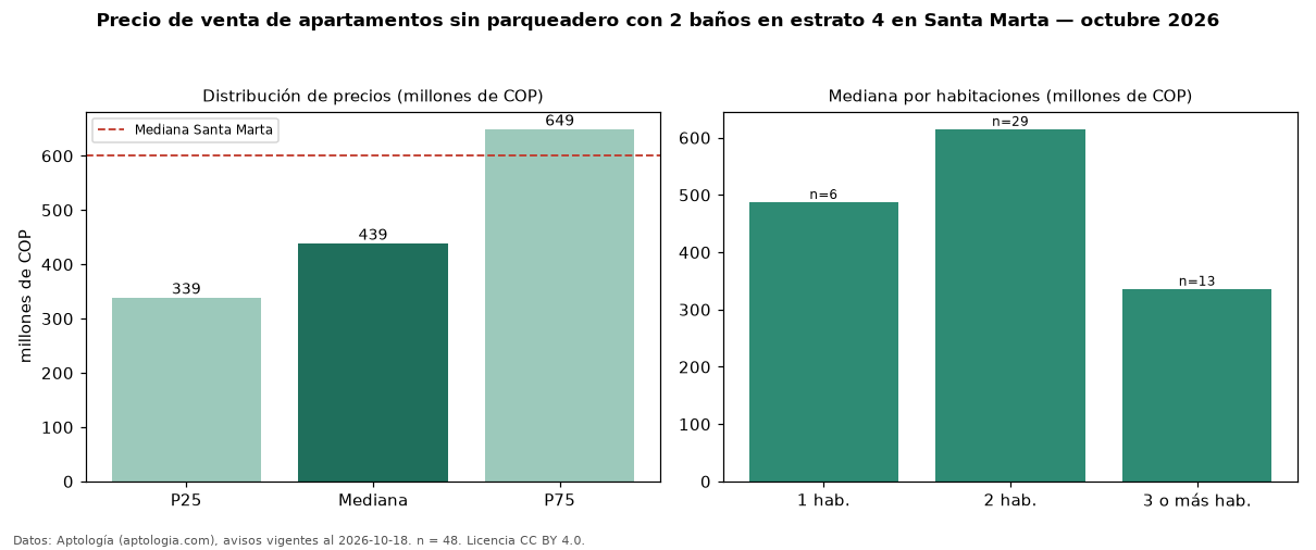 Precio de venta de apartamentos sin parqueadero con 2 baños en estrato 4 en Santa Marta — octubre 2026