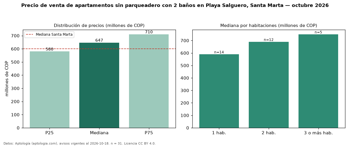 Precio de venta de apartamentos sin parqueadero con 2 baños en Playa Salguero, Santa Marta — octubre 2026