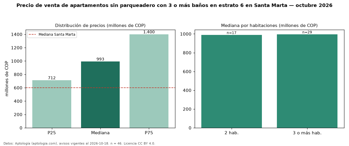Precio de venta de apartamentos sin parqueadero con 3 o más baños en estrato 6 en Santa Marta — octubre 2026