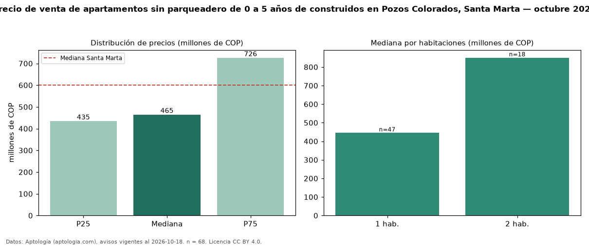 Precio de venta de apartamentos sin parqueadero de 0 a 5 años de construidos en Pozos Colorados, Santa Marta — octubre 2026