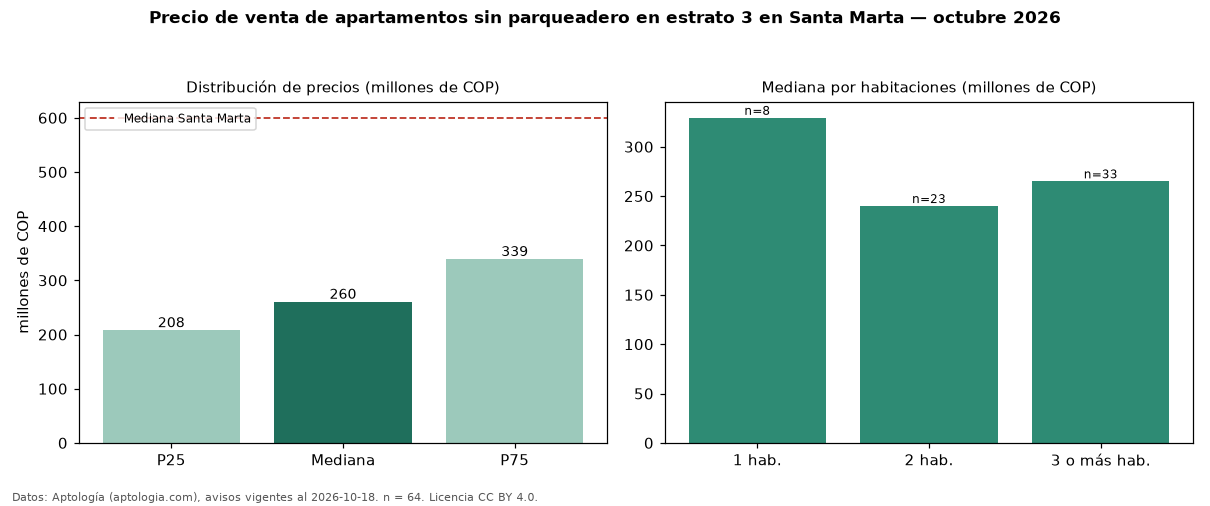 Precio de venta de apartamentos sin parqueadero en estrato 3 en Santa Marta — octubre 2026
