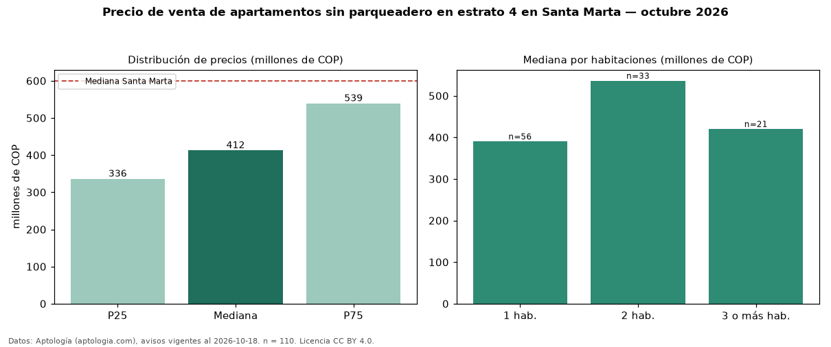 Precio de venta de apartamentos sin parqueadero en estrato 4 en Santa Marta — octubre 2026