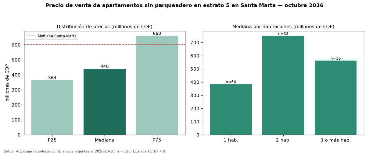 Precio de venta de apartamentos sin parqueadero en estrato 5 en Santa Marta — octubre 2026