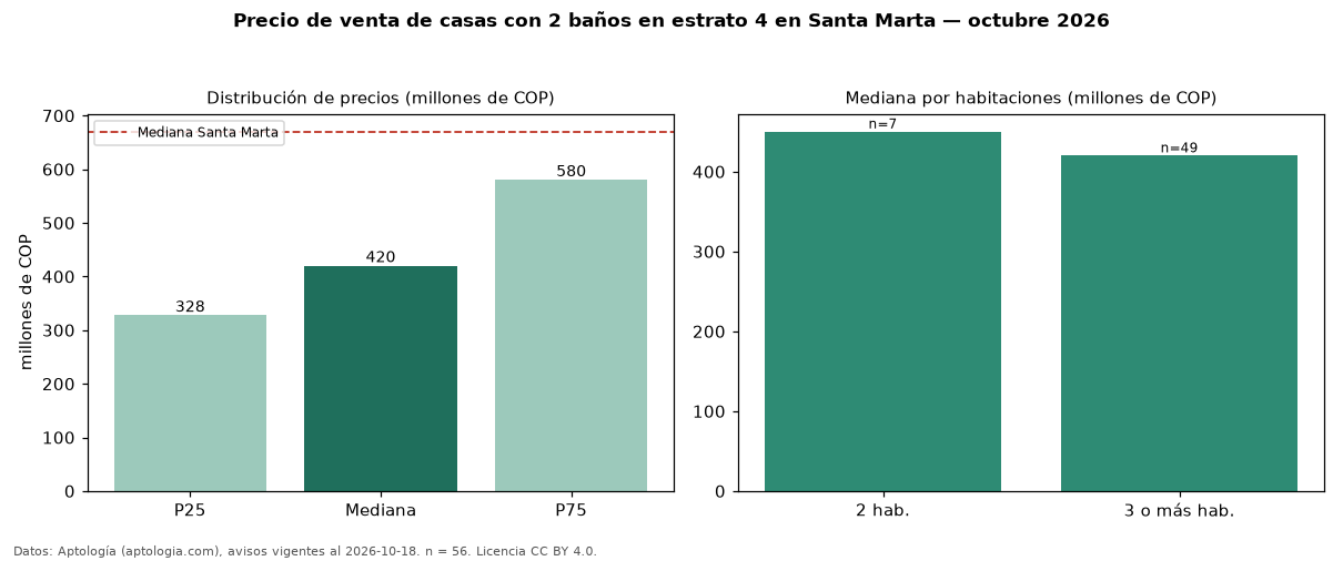 Precio de venta de casas con 2 baños en estrato 4 en Santa Marta — octubre 2026