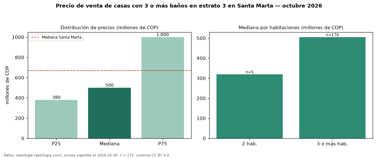 Precio de venta de casas con 3 o más baños en estrato 3 en Santa Marta — octubre 2026