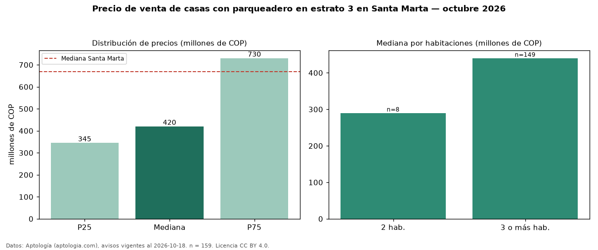 Precio de venta de casas con parqueadero en estrato 3 en Santa Marta — octubre 2026