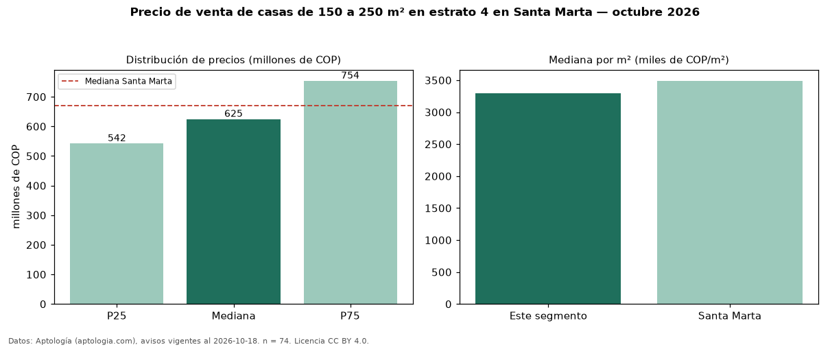 Precio de venta de casas de 150 a 250 m² en estrato 4 en Santa Marta — octubre 2026