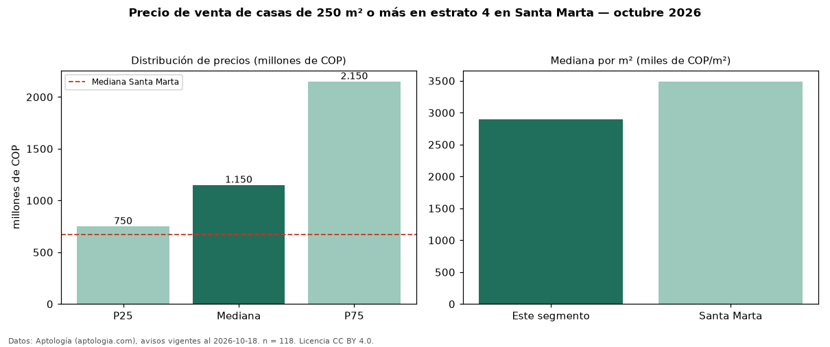 Precio de venta de casas de 250 m² o más en estrato 4 en Santa Marta — octubre 2026