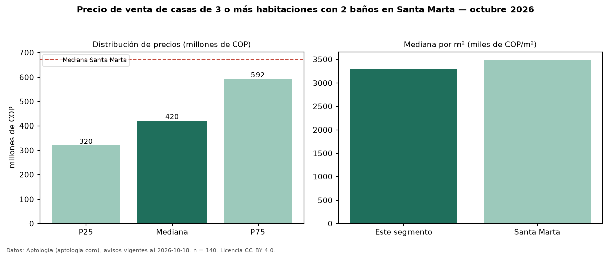 Precio de venta de casas de 3 o más habitaciones con 2 baños en Santa Marta — octubre 2026