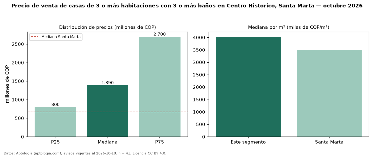 Precio de venta de casas de 3 o más habitaciones con 3 o más baños en Centro Historico, Santa Marta — octubre 2026