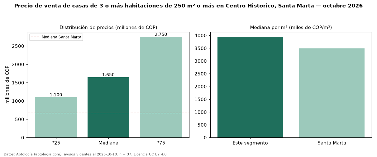 Precio de venta de casas de 3 o más habitaciones de 250 m² o más en Centro Historico, Santa Marta — octubre 2026
