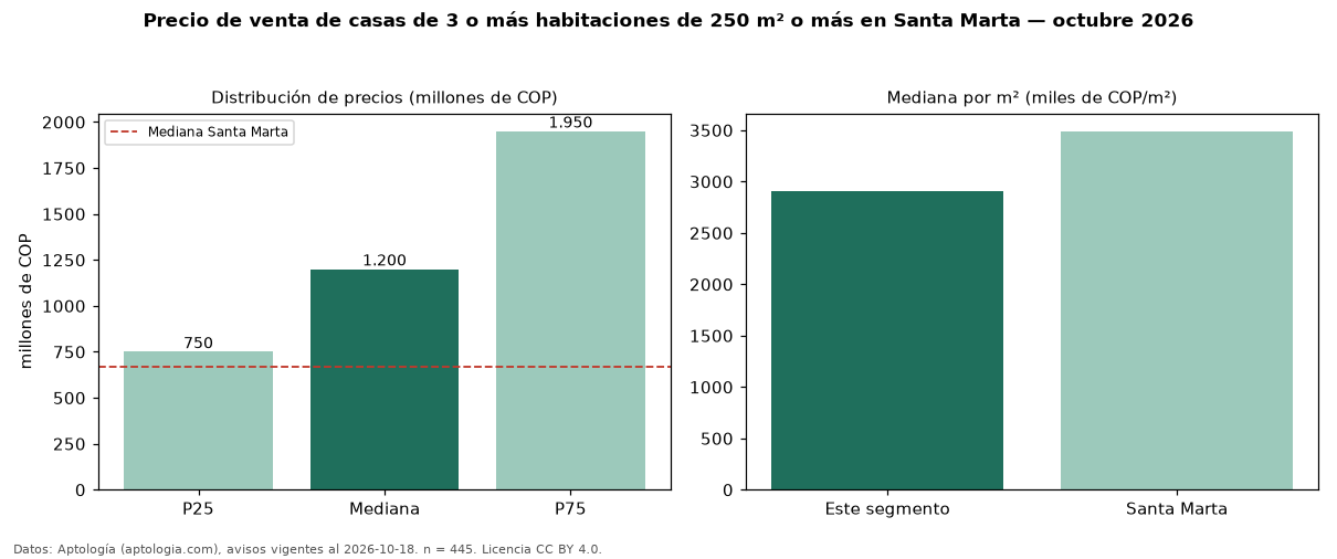 Precio de venta de casas de 3 o más habitaciones de 250 m² o más en Santa Marta — octubre 2026