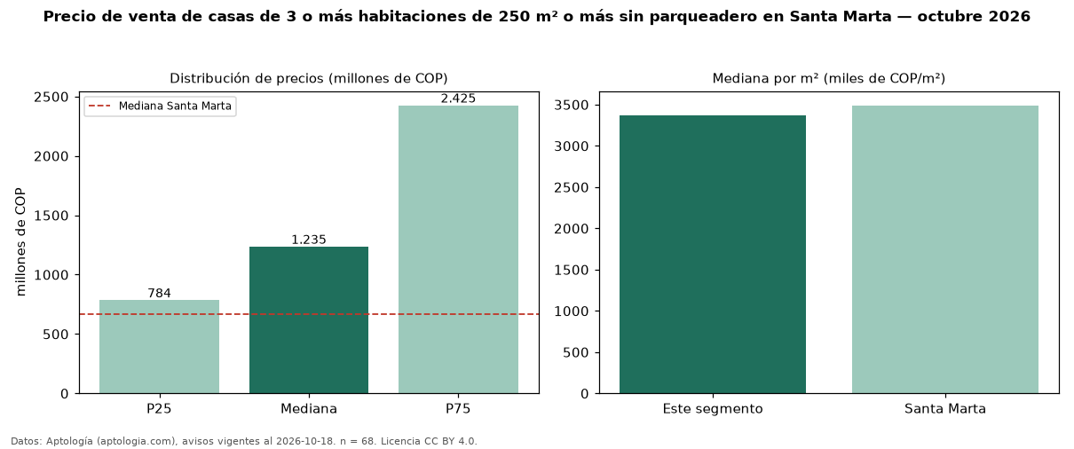 Precio de venta de casas de 3 o más habitaciones de 250 m² o más sin parqueadero en Santa Marta — octubre 2026