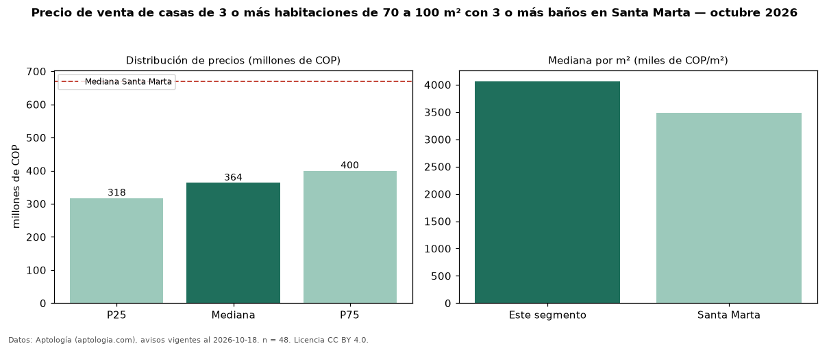 Precio de venta de casas de 3 o más habitaciones de 70 a 100 m² con 3 o más baños en Santa Marta — octubre 2026