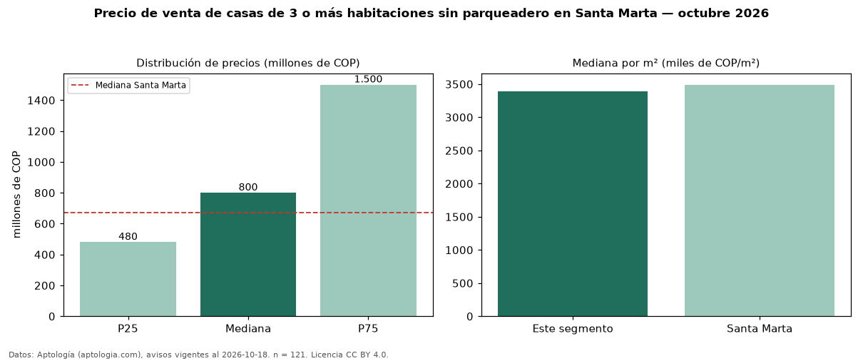 Precio de venta de casas de 3 o más habitaciones sin parqueadero en Santa Marta — octubre 2026