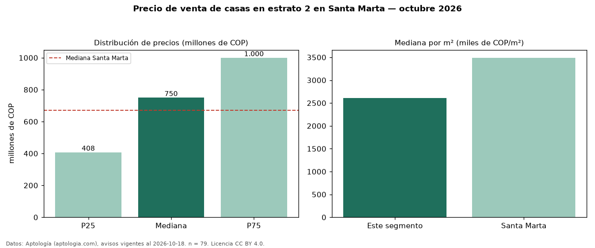 Precio de venta de casas en estrato 2 en Santa Marta — octubre 2026