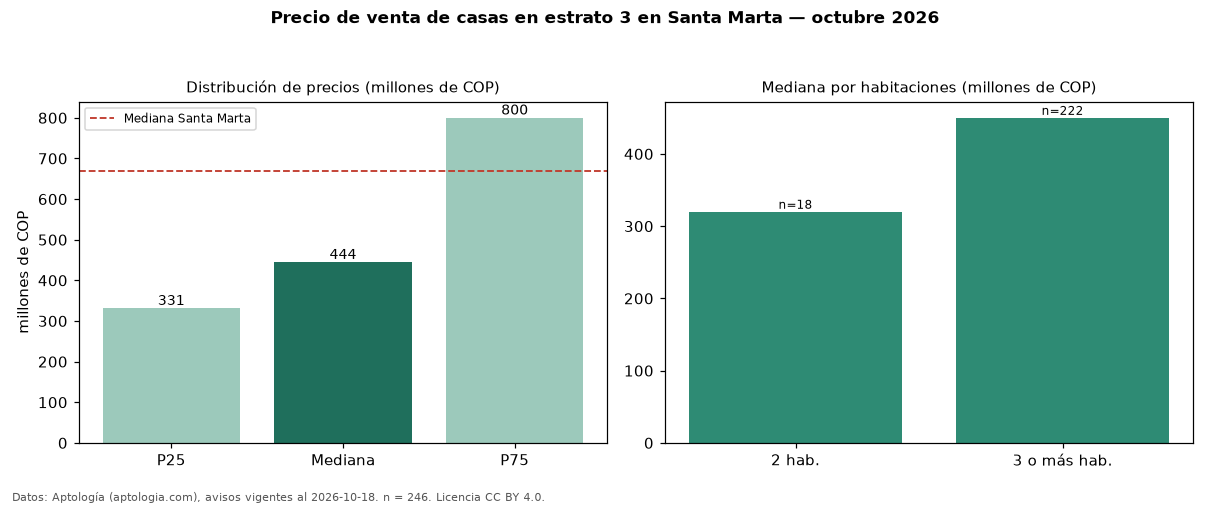 Precio de venta de casas en estrato 3 en Santa Marta — octubre 2026