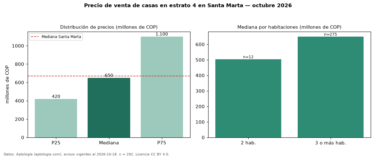 Precio de venta de casas en estrato 4 en Santa Marta — octubre 2026