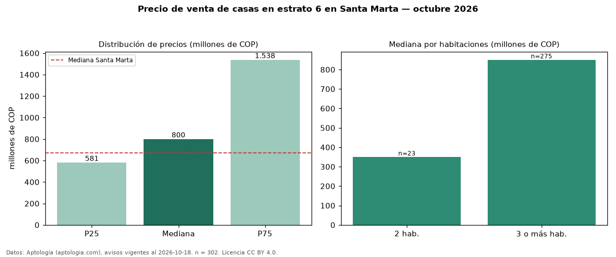 Precio de venta de casas en estrato 6 en Santa Marta — octubre 2026