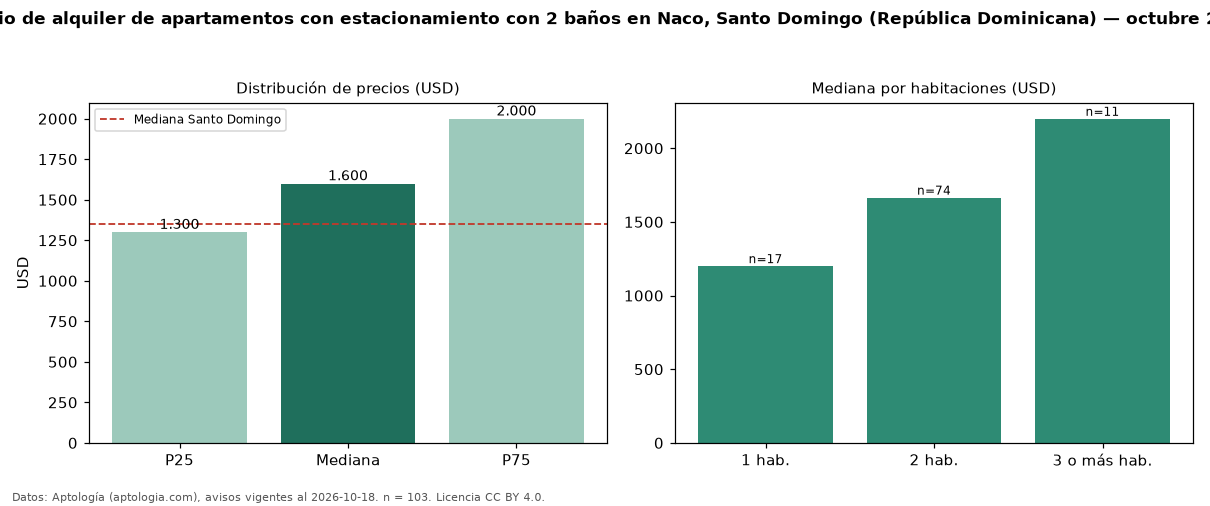 Precio de alquiler de apartamentos con estacionamiento con 2 baños en Naco, Santo Domingo (República Dominicana) — octubre 2026