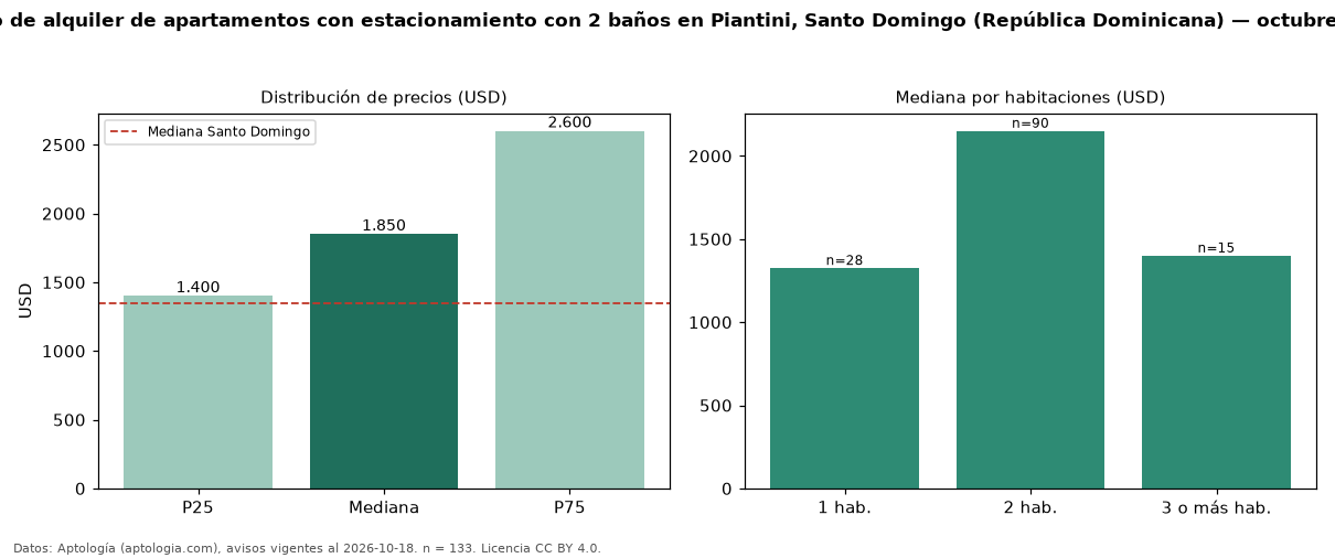Precio de alquiler de apartamentos con estacionamiento con 2 baños en Piantini, Santo Domingo (República Dominicana) — octubre 2026