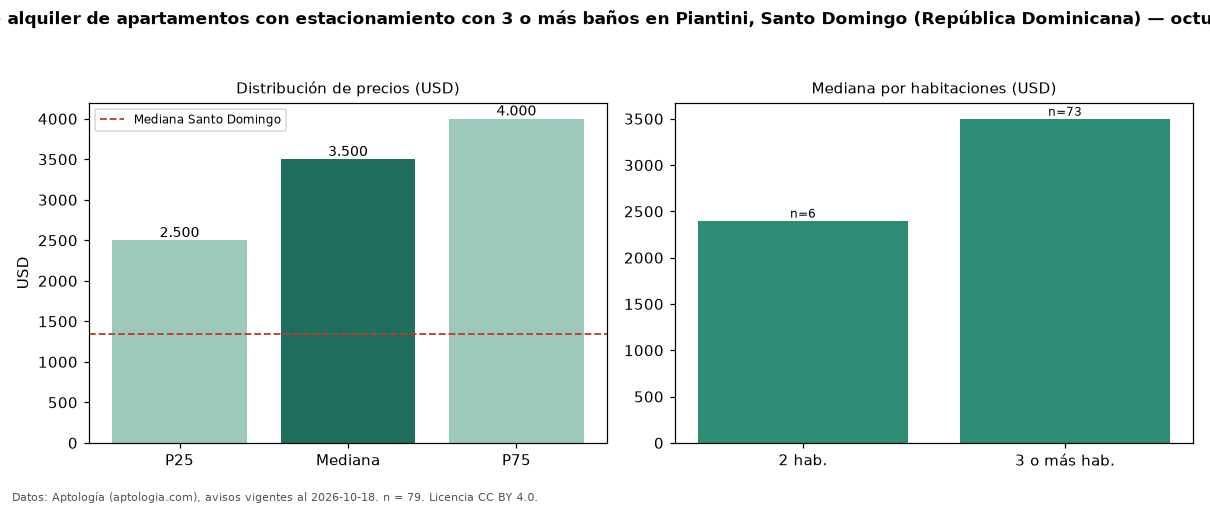 Precio de alquiler de apartamentos con estacionamiento con 3 o más baños en Piantini, Santo Domingo (República Dominicana) — octubre 2026